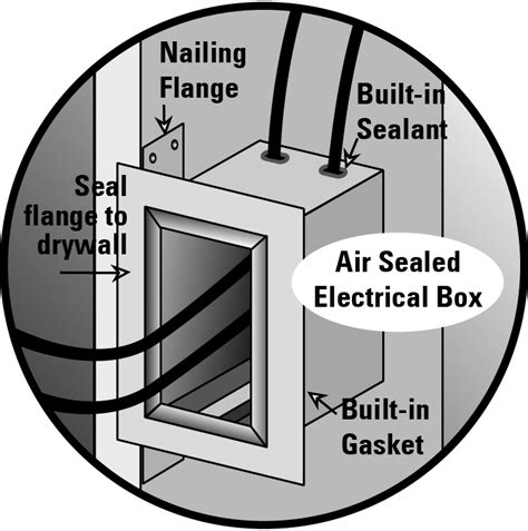 how to seal electrical box chopper|sealing electrical wiring.